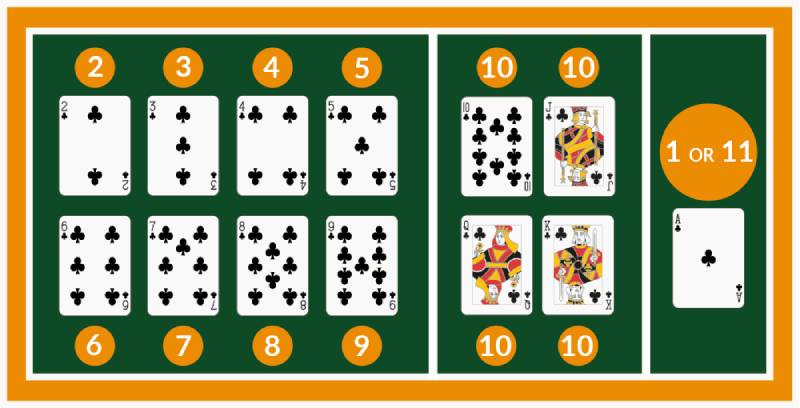 Bo bai va gia tri cac la bai blackjack