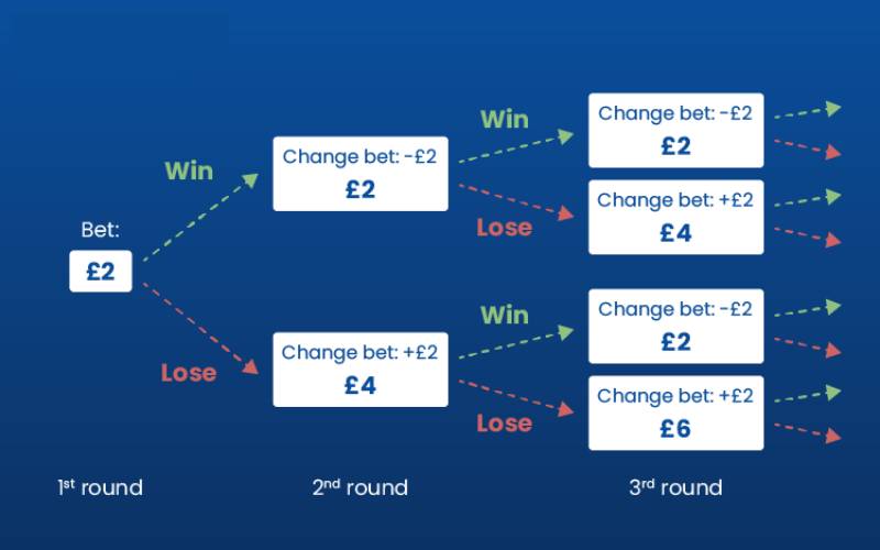 Cách Chơi Roulette Luôn Thắng Với Chiến Lược Ẩn 4 Chiến lược D'Alembert