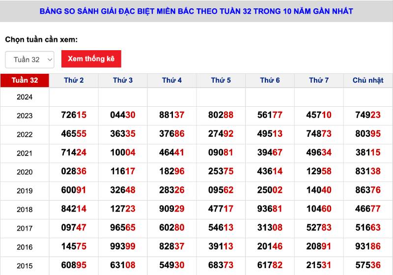 Bí Kíp Nuôi Lô Kép Khung 5 Ngày Hiệu Quả Nhất 5 Dựa Vào Quy Luật Giải Đặc Biệt
