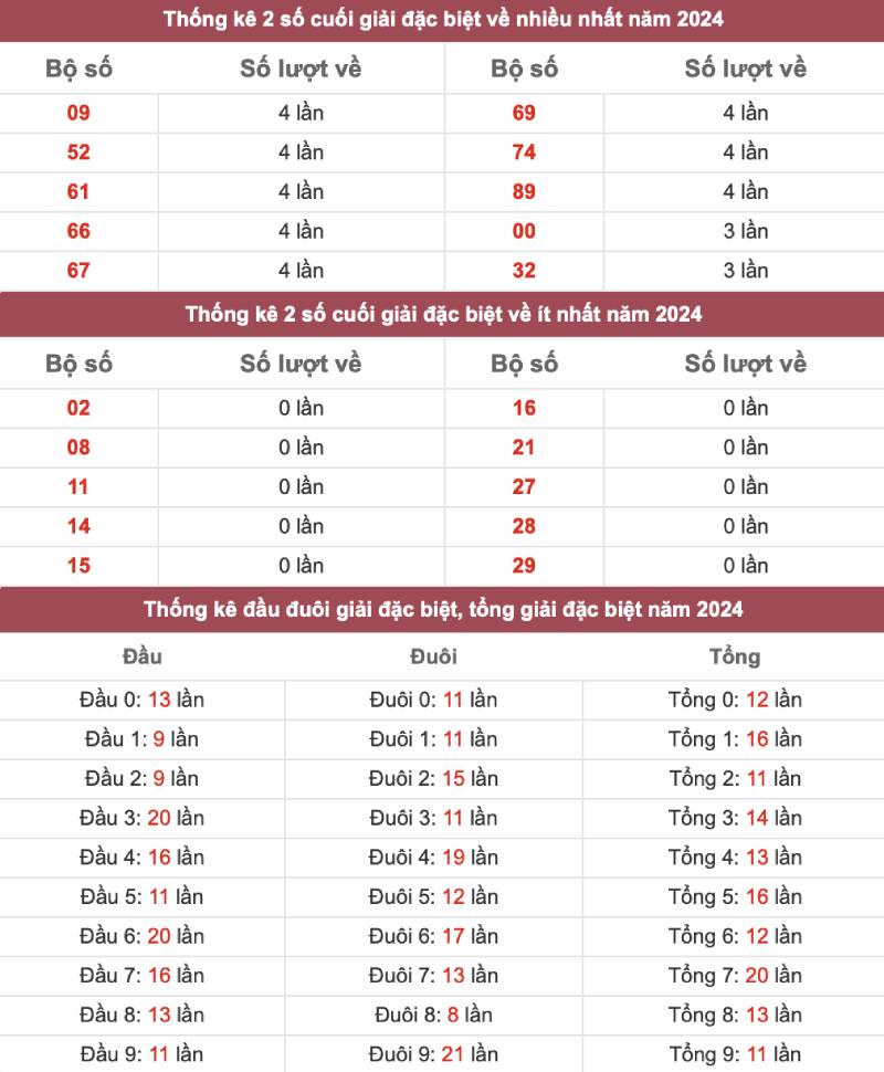 Cách Bắt Đề Kép Bằng Đỉnh Cao Nhất Cho Người Chơi Lô Đề 3 Phương Pháp Bắt Đề Kép Bằng Dựa Trên Giải Đặc Biệt