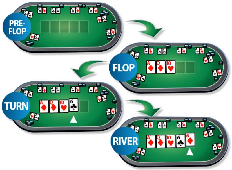 Hướng Dẫn Chơi Poker Online: Chiến Lược Và Mẹo Hay 3 Các vòng cược trong poker online