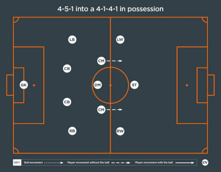 Đội Hình 4-5-1 - Chiến Thuật Phòng Ngự Chắc Chắn 23 Doi Hinh 4 5 1 Chien Thuat Phong Ngu Chac Chan